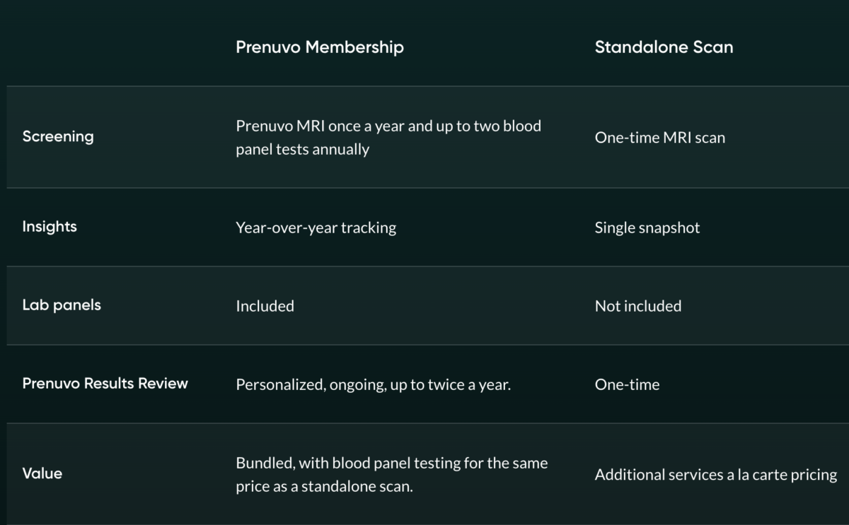 Prenuvo membership versus standalone comparisson