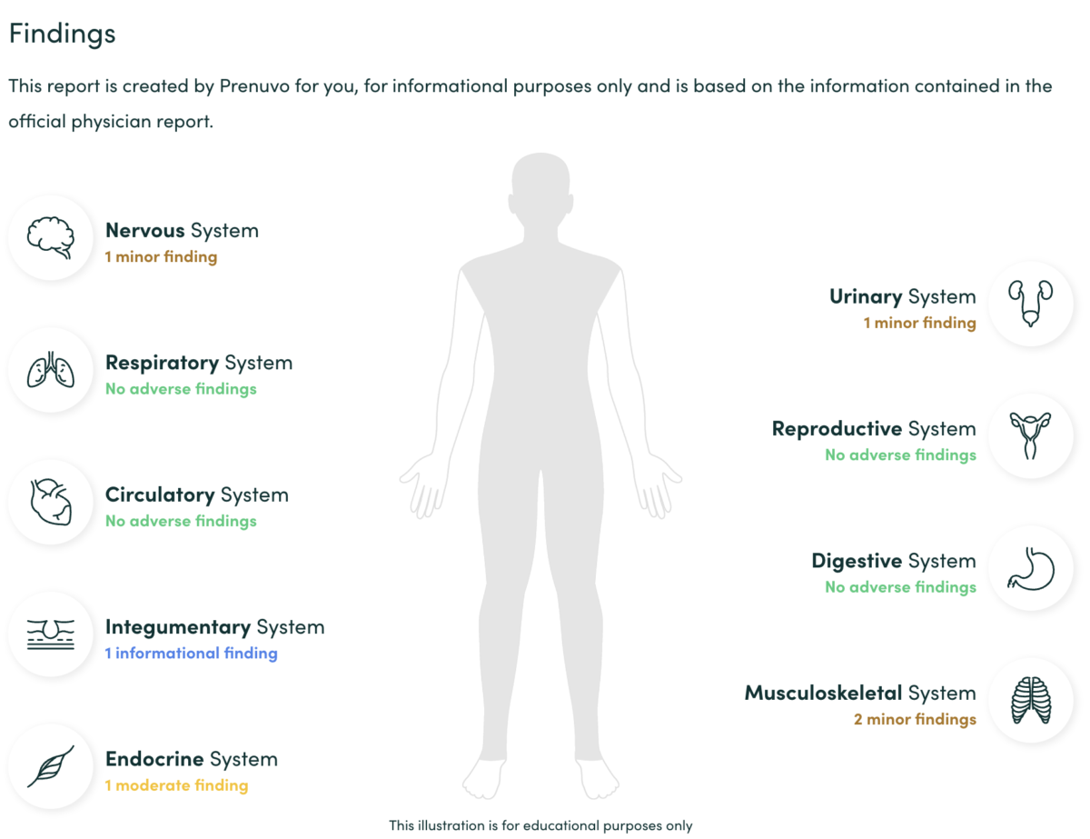 The Prenuvo patient dashboard which shows the outline of a person in anatomical position. Surrounding the person are cartoon icons representing each system of the body, such as the nervous system. Under each icon it is indicated in writing as to whether there are minor, informational, moderate, or severe findings from the Prenuvo MRI whole body report. 