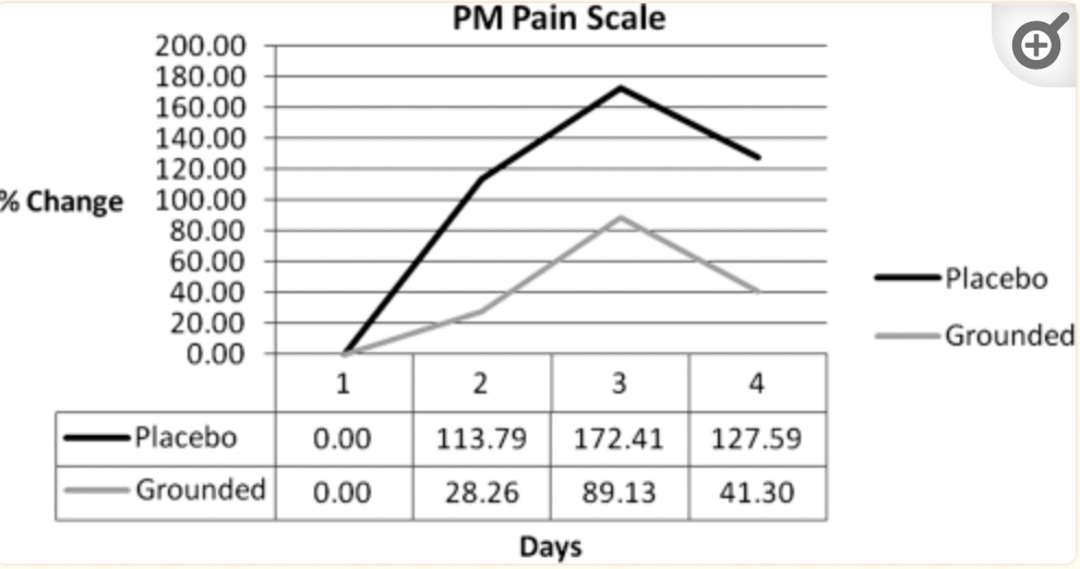 A line chart showing a scale of percent change on the Y-Axis, and Days on the X-Axis. The line depicting the placebo group is higher by 5 points on the Y-Axis than compared to the grounded group. 